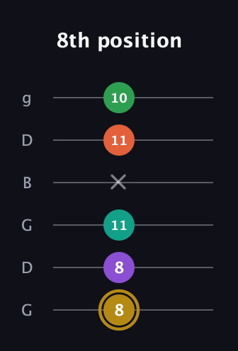 D♯ Minor 9th Sharp 13th guitar tab — 8th position (8 8 11 x 11 10) in Open E Tuning (EBEG♯BE) · Capo 3