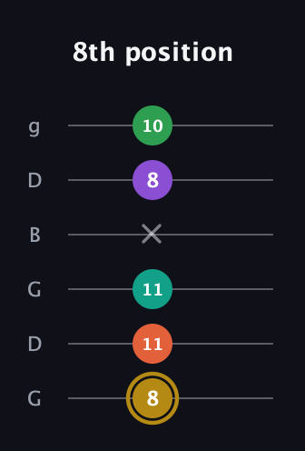 D♯ Minor 9th Sharp 13th guitar tab — 8th position (8 11 11 x 8 10) in Open E Tuning (EBEG♯BE) · Capo 3
