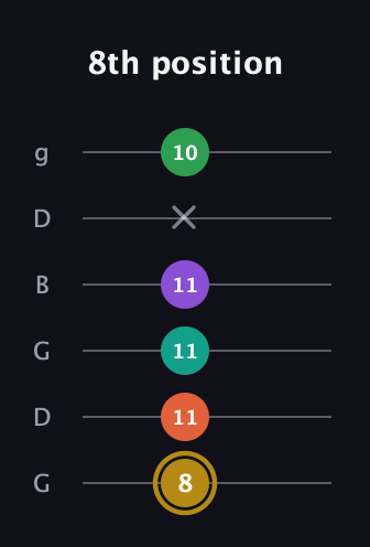 D♯ Minor 9th Sharp 13th guitar tab — 8th position (8 11 11 11 x 10) in Open E Tuning (EBEG♯BE) · Capo 3