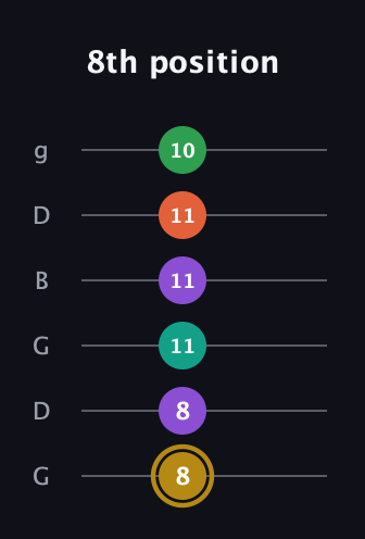 D♯ Minor 9th Sharp 13th guitar tab — 8th position (8 8 11 11 11 10) in Open E Tuning (EBEG♯BE) · Capo 3