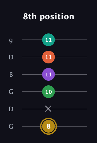 D♯ Minor 9th Sharp 13th guitar tab — 8th position (8 x 10 11 11 11) in Open E Tuning (EBEG♯BE) · Capo 3