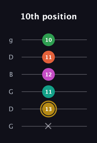 D♯ Minor 9th Sharp 5th guitar tab — 10th position (x 13 11 12 11 10) in Open E Tuning (EBEG♯BE) · Capo 3