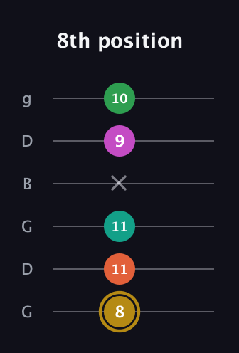 D♯ Minor 9th Sharp 5th guitar tab — 8th position (8 11 11 x 9 10) in Open E Tuning (EBEG♯BE) · Capo 3