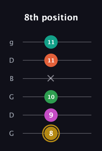 D♯ Minor 9th Sharp 5th guitar tab — 8th position (8 9 10 x 11 11) in Open E Tuning (EBEG♯BE) · Capo 3