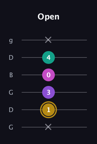 D♯ Minor Flat 13th guitar tab — Open (x 1 3 0 4 x) in Open E Tuning (EBEG♯BE) · Capo 3