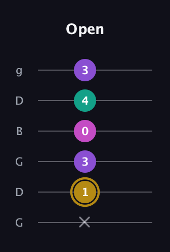 D♯ Minor Flat 13th guitar tab — Open (x 1 3 0 4 3) in Open E Tuning (EBEG♯BE) · Capo 3