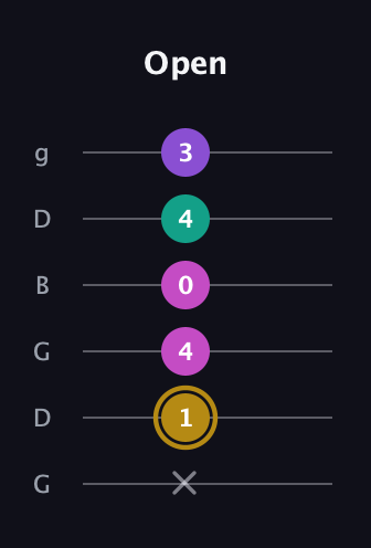 D♯ Minor Flat 13th guitar tab — Open (x 1 4 0 4 3) in Open E Tuning (EBEG♯BE) · Capo 3