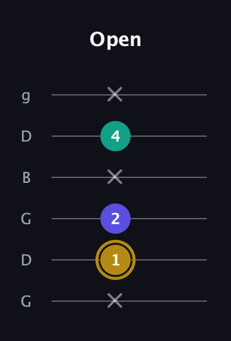 D♯ Minor Flat 5th guitar tab — Open (x 1 2 x 4 x) in Open E Tuning (EBEG♯BE) · Capo 3