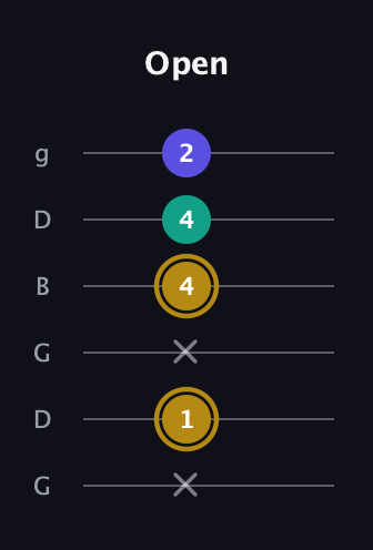 D♯ Minor Flat 5th guitar tab — Open (x 1 x 4 4 2) in Open E Tuning (EBEG♯BE) · Capo 3