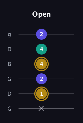 D♯ Minor Flat 5th guitar tab — Open (x 1 2 4 4 2) in Open E Tuning (EBEG♯BE) · Capo 3
