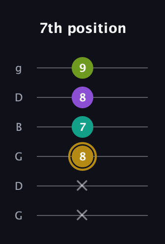 D♯ Minor Flat 9th guitar tab — 7th position (x x 8 7 8 9) in Open E Tuning (EBEG♯BE) · Capo 3