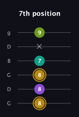 D♯ Minor Flat 9th guitar tab — 7th position (8 8 8 7 x 9) in Open E Tuning (EBEG♯BE) · Capo 3