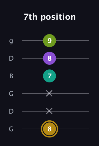 D♯ Minor Flat 9th guitar tab — 7th position (8 x x 7 8 9) in Open E Tuning (EBEG♯BE) · Capo 3