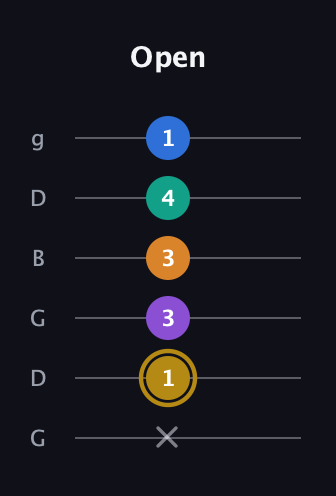 D♯ Minor major 11th Sharp 9th guitar tab — Open (x 1 3 3 4 1) in Open E Tuning (EBEG♯BE) · Capo 3