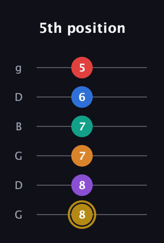 D♯ Minor major 13th Sharp 9th guitar tab — 5th position (8 8 7 7 6 5) in Open E Tuning (EBEG♯BE) · Capo 3