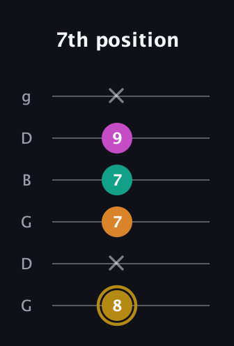 D♯ Minor major 7th Sharp 5th guitar tab — 7th position (8 x 7 7 9 x) in Open E Tuning (EBEG♯BE) · Capo 3