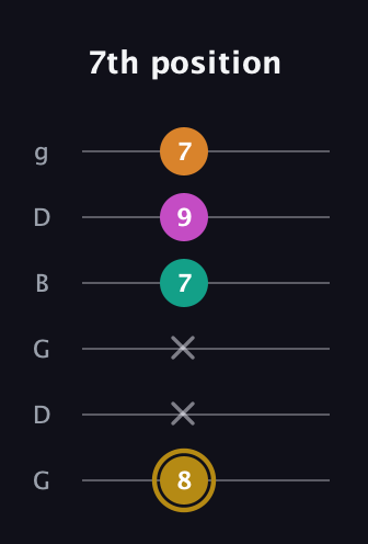 D♯ Minor major 7th Sharp 5th guitar tab — 7th position (8 x x 7 9 7) in Open E Tuning (EBEG♯BE) · Capo 3