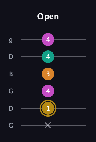 D♯ Minor major 7th Sharp 5th guitar tab — Open (x 1 4 3 4 4) in Open E Tuning (EBEG♯BE) · Capo 3