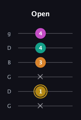 D♯ Minor major 7th Sharp 5th guitar tab — Open (x 1 x 3 4 4) in Open E Tuning (EBEG♯BE) · Capo 3