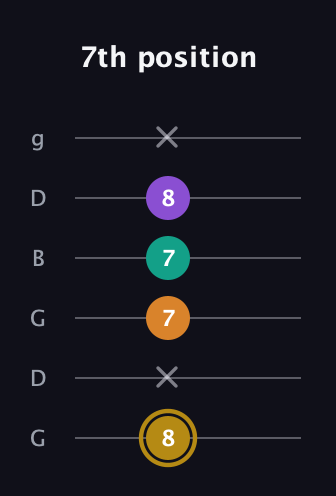 D♯ Minor major 7th Sharp 9th guitar tab — 7th position (8 x 7 7 8 x) in Open E Tuning (EBEG♯BE) · Capo 3