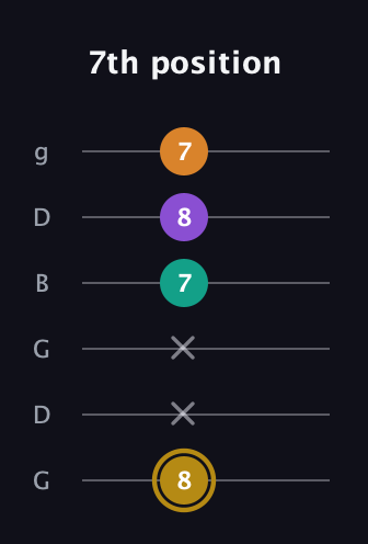D♯ Minor major 7th Sharp 9th guitar tab — 7th position (8 x x 7 8 7) in Open E Tuning (EBEG♯BE) · Capo 3