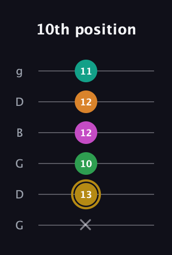 D♯ Minor major 9th Sharp 5th guitar tab — 10th position (x 13 10 12 12 11) in Open E Tuning (EBEG♯BE) · Capo 3