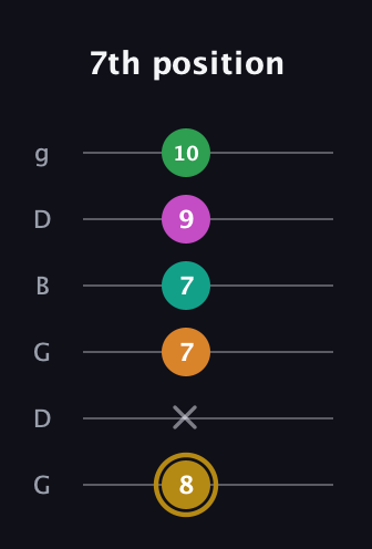 D♯ Minor major 9th Sharp 5th guitar tab — 7th position (8 x 7 7 9 10) in Open E Tuning (EBEG♯BE) · Capo 3