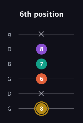 D♯ Minor Sharp 13th guitar tab — 6th position (8 x 6 7 8 x) in Open E Tuning (EBEG♯BE) · Capo 3