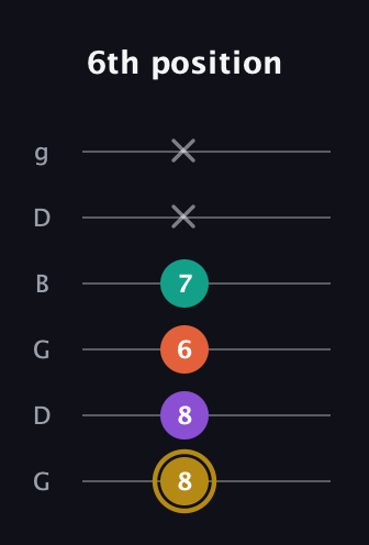 D♯ Minor Sharp 13th guitar tab — 6th position (8 8 6 7 x x) in Open E Tuning (EBEG♯BE) · Capo 3