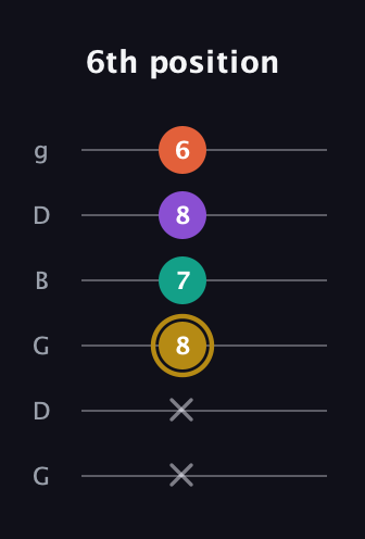 D♯ Minor Sharp 13th guitar tab — 6th position (x x 8 7 8 6) in Open E Tuning (EBEG♯BE) · Capo 3