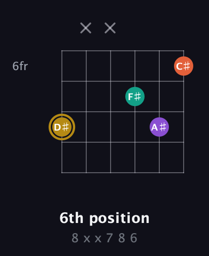 D♯ Minor Sharp 13th guitar chord — 6th position (8 x x 7 8 6) fretboard diagram in Open E Tuning (EBEG♯BE) · Capo 3