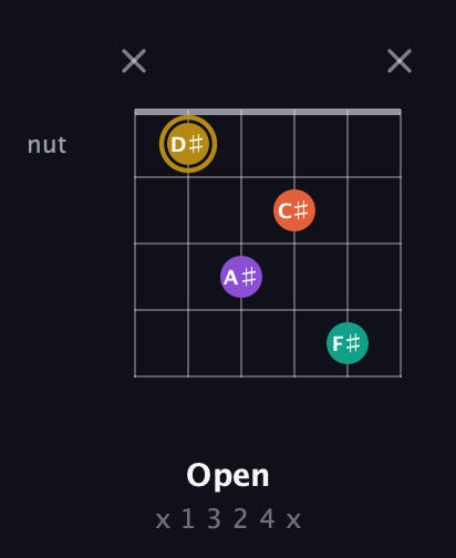 D♯ Minor Sharp 13th guitar chord — Open (x 1 3 2 4 x) fretboard diagram in Open E Tuning (EBEG♯BE) · Capo 3