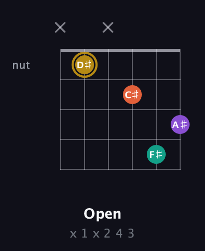 D♯ Minor Sharp 13th guitar chord — Open (x 1 x 2 4 3) fretboard diagram in Open E Tuning (EBEG♯BE) · Capo 3