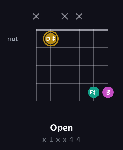 D♯ Minor Sharp 5th guitar chord — Open (x 1 x x 4 4) fretboard diagram in Open E Tuning (EBEG♯BE) · Capo 3