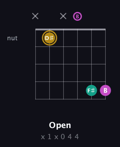 D♯ Minor Sharp 5th guitar chord — Open (x 1 x 0 4 4) fretboard diagram in Open E Tuning (EBEG♯BE) · Capo 3