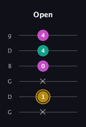 D♯ Minor Sharp 5th guitar tab — Open (x 1 x 0 4 4) in Open E Tuning (EBEG♯BE) · Capo 3