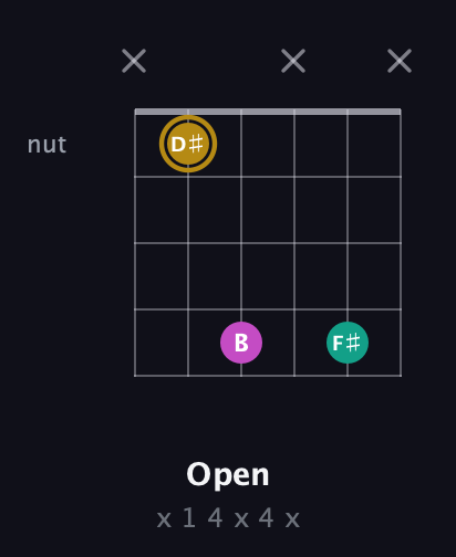 D♯ Minor Sharp 5th guitar chord — Open (x 1 4 x 4 x) fretboard diagram in Open E Tuning (EBEG♯BE) · Capo 3