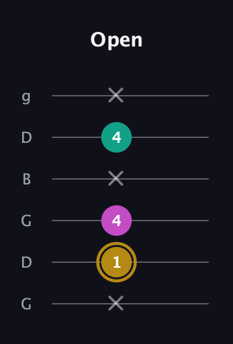 D♯ Minor Sharp 5th guitar tab — Open (x 1 4 x 4 x) in Open E Tuning (EBEG♯BE) · Capo 3