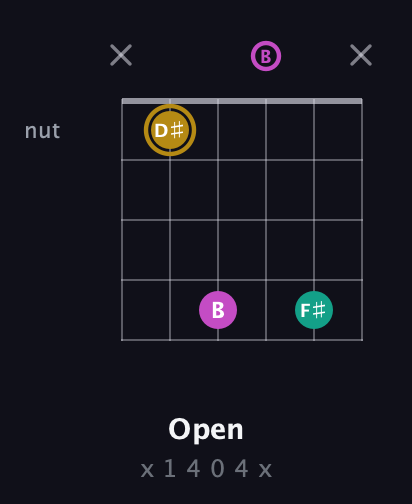 D♯ Minor Sharp 5th guitar chord — Open (x 1 4 0 4 x) fretboard diagram in Open E Tuning (EBEG♯BE) · Capo 3