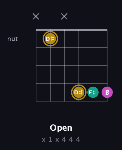 D♯ Minor Sharp 5th guitar chord — Open (x 1 x 4 4 4) fretboard diagram in Open E Tuning (EBEG♯BE) · Capo 3