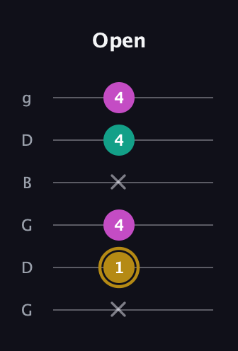 D♯ Minor Sharp 5th guitar tab — Open (x 1 4 x 4 4) in Open E Tuning (EBEG♯BE) · Capo 3