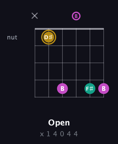 D♯ Minor Sharp 5th guitar chord — Open (x 1 4 0 4 4) fretboard diagram in Open E Tuning (EBEG♯BE) · Capo 3