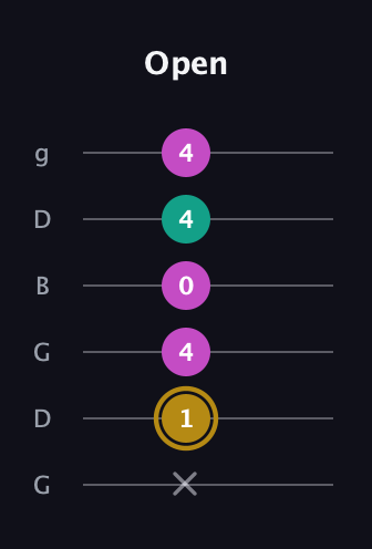 D♯ Minor Sharp 5th guitar tab — Open (x 1 4 0 4 4) in Open E Tuning (EBEG♯BE) · Capo 3