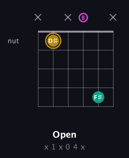 D♯ Minor Sharp 5th guitar chord — Open (x 1 x 0 4 x) fretboard diagram in Open E Tuning (EBEG♯BE) · Capo 3