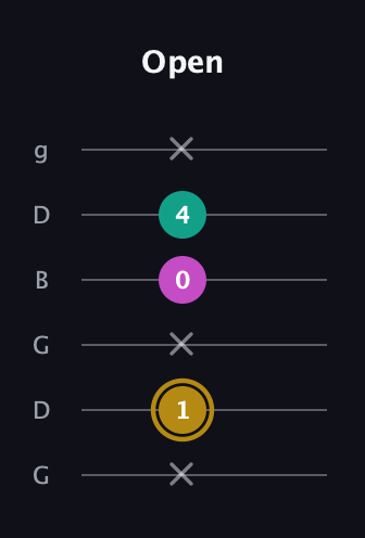 D♯ Minor Sharp 5th guitar tab — Open (x 1 x 0 4 x) in Open E Tuning (EBEG♯BE) · Capo 3