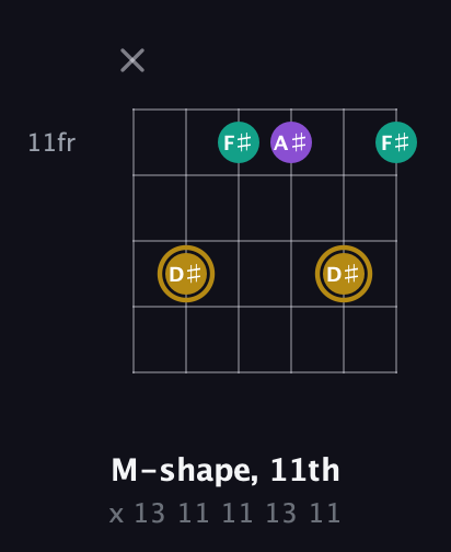 D♯ Minor Sharp 9th guitar chord — M-shape, 11th (x 13 11 11 13 11) fretboard diagram in Open E Tuning (EBEG♯BE) · Capo 3