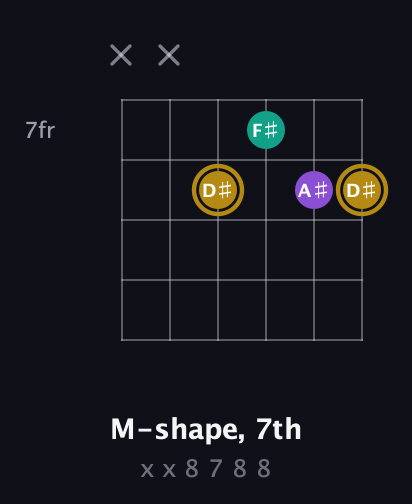 D♯ Minor Sharp 9th guitar chord — M-shape, 7th (x x 8 7 8 8) fretboard diagram in Open E Tuning (EBEG♯BE) · Capo 3