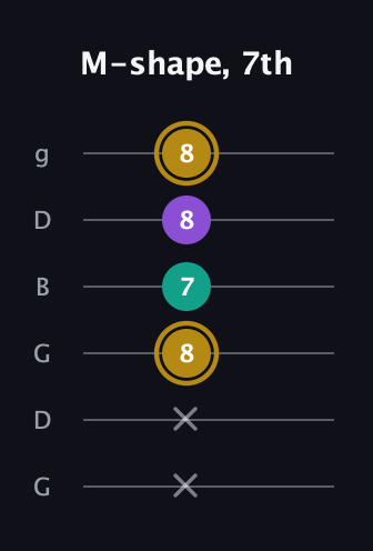 D♯ Minor Sharp 9th guitar tab — M-shape, 7th (x x 8 7 8 8) in Open E Tuning (EBEG♯BE) · Capo 3