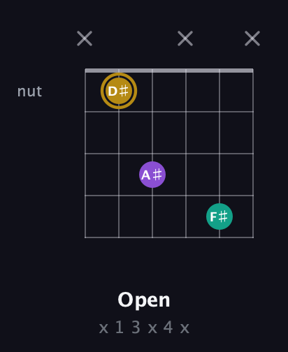 D♯ Minor Sharp 9th guitar chord — Open (x 1 3 x 4 x) fretboard diagram in Open E Tuning (EBEG♯BE) · Capo 3