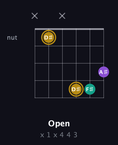 D♯ Minor Sharp 9th guitar chord — Open (x 1 x 4 4 3) fretboard diagram in Open E Tuning (EBEG♯BE) · Capo 3